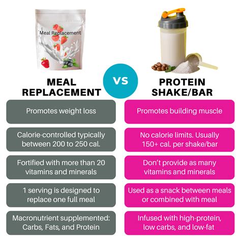 difference between protein shake and meal replacement