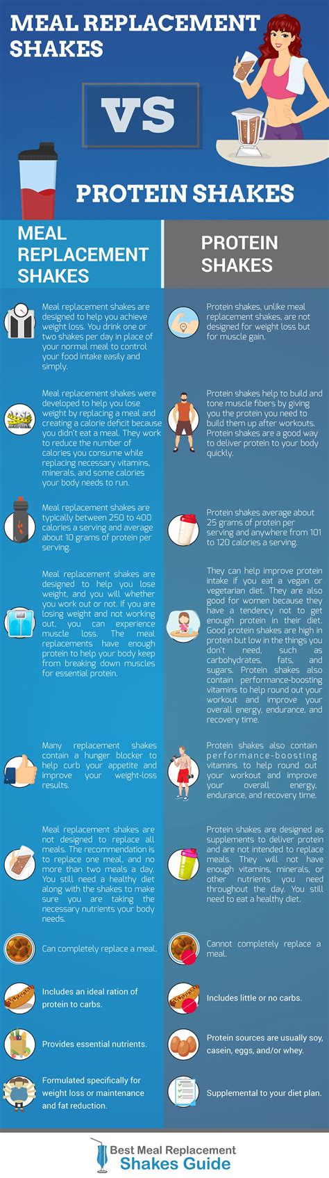 meal replacement shakes vs protein shakes